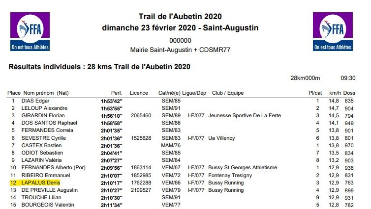 Résultats Trail de l’Aubetin 2020