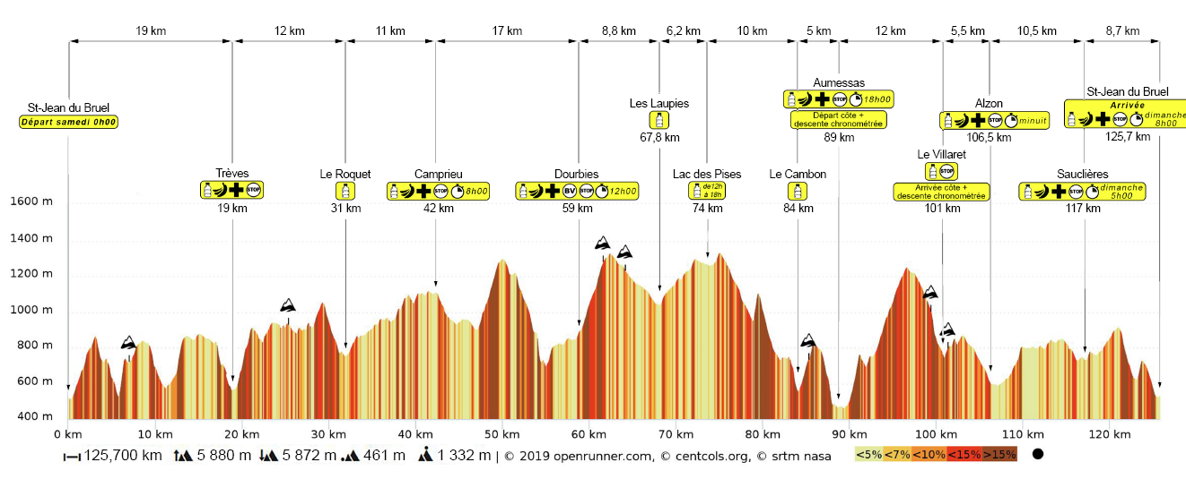 Profil de la course 127 km, édition 2019